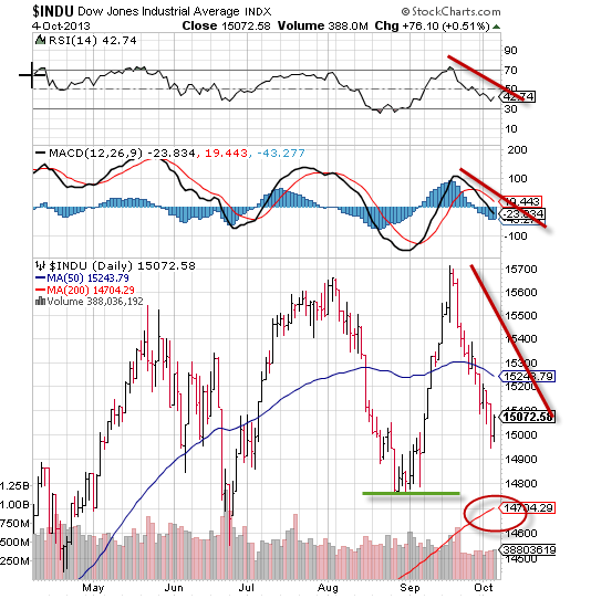 DJIA Daily