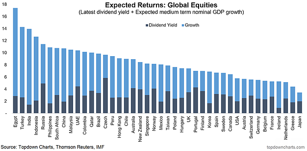 Expected Returns on Global Equities