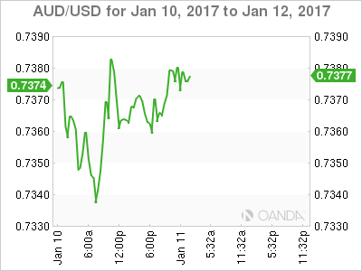 AUD/USD Jan 10 - 12 Chart