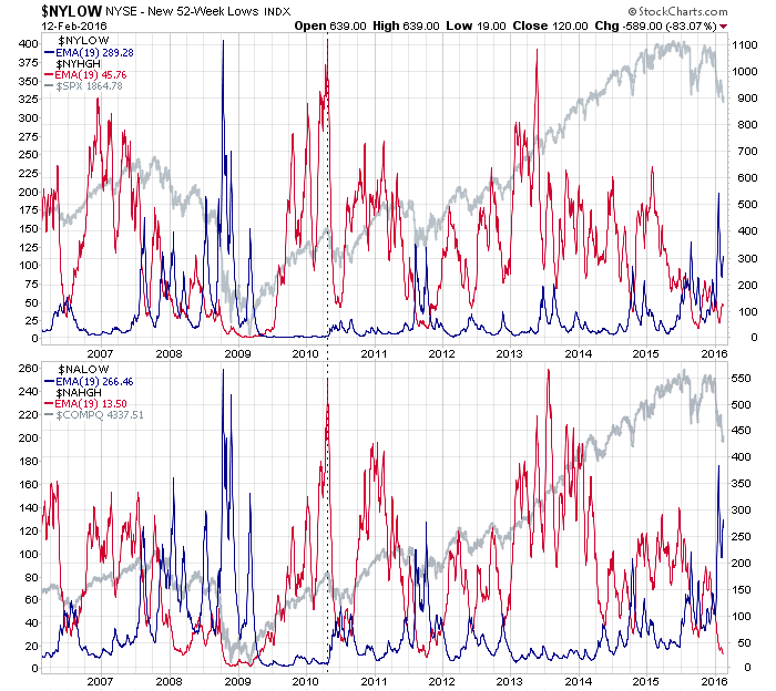 NYSE Highes/Lows 2006-2016