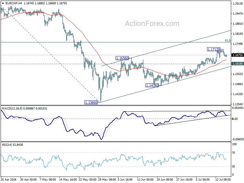 EUR/CHF 4 Hour Chart