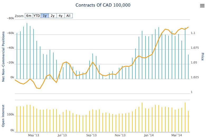 USD/CAD Year Chart