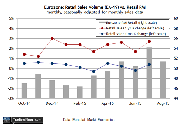 Eurozone: Retail Sales