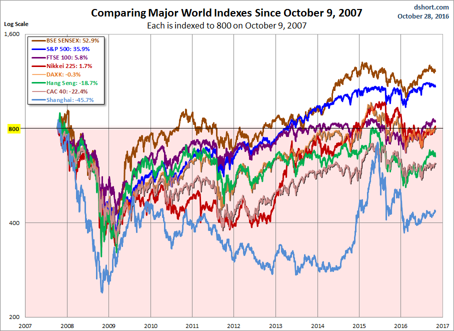 World Markets since October 2007