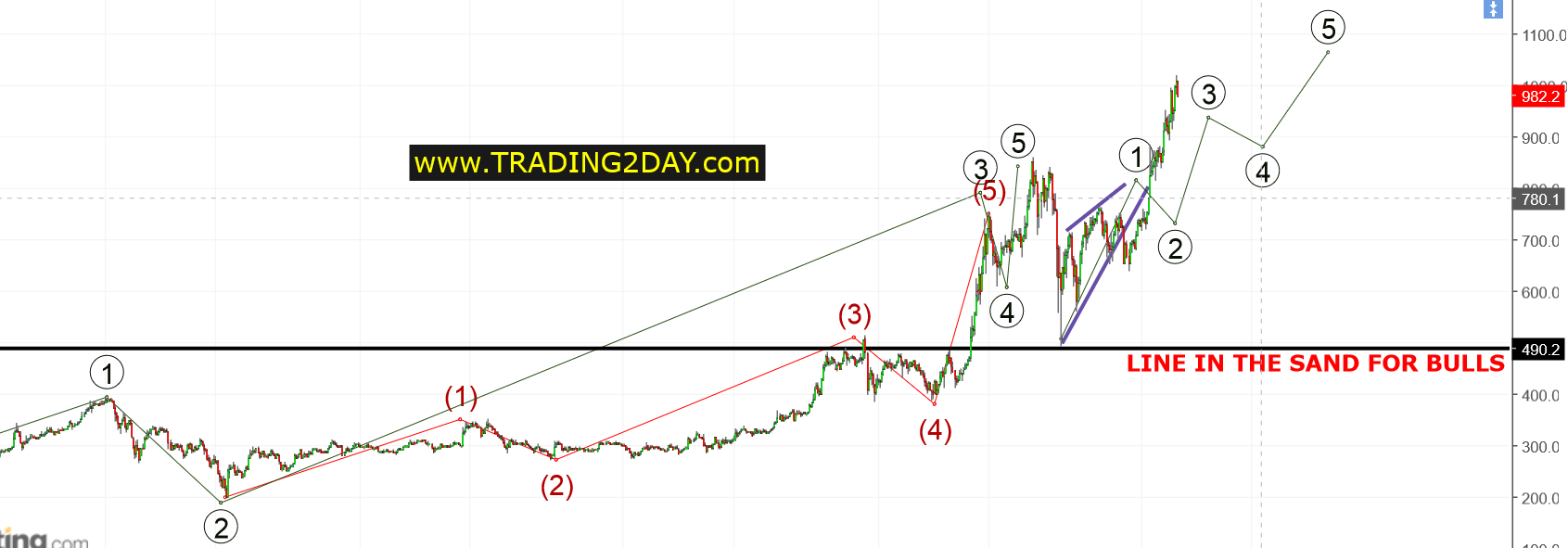 Ethereum Chart