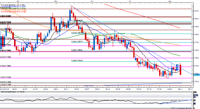 AUD/USD Daily Chart