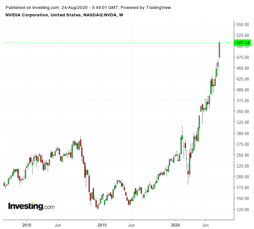 nvda stock forcast