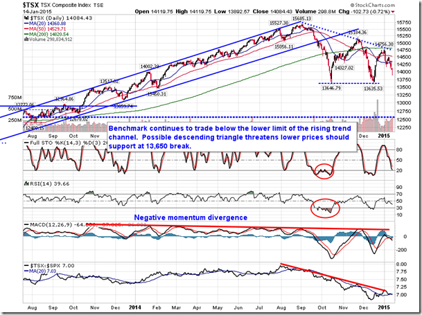 TSX Composite Chart