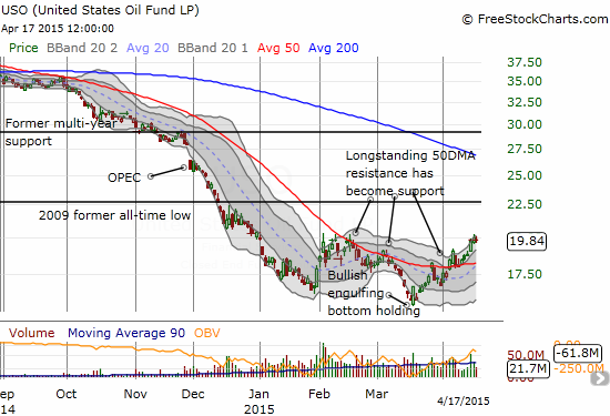 United States Oil Daily Chart