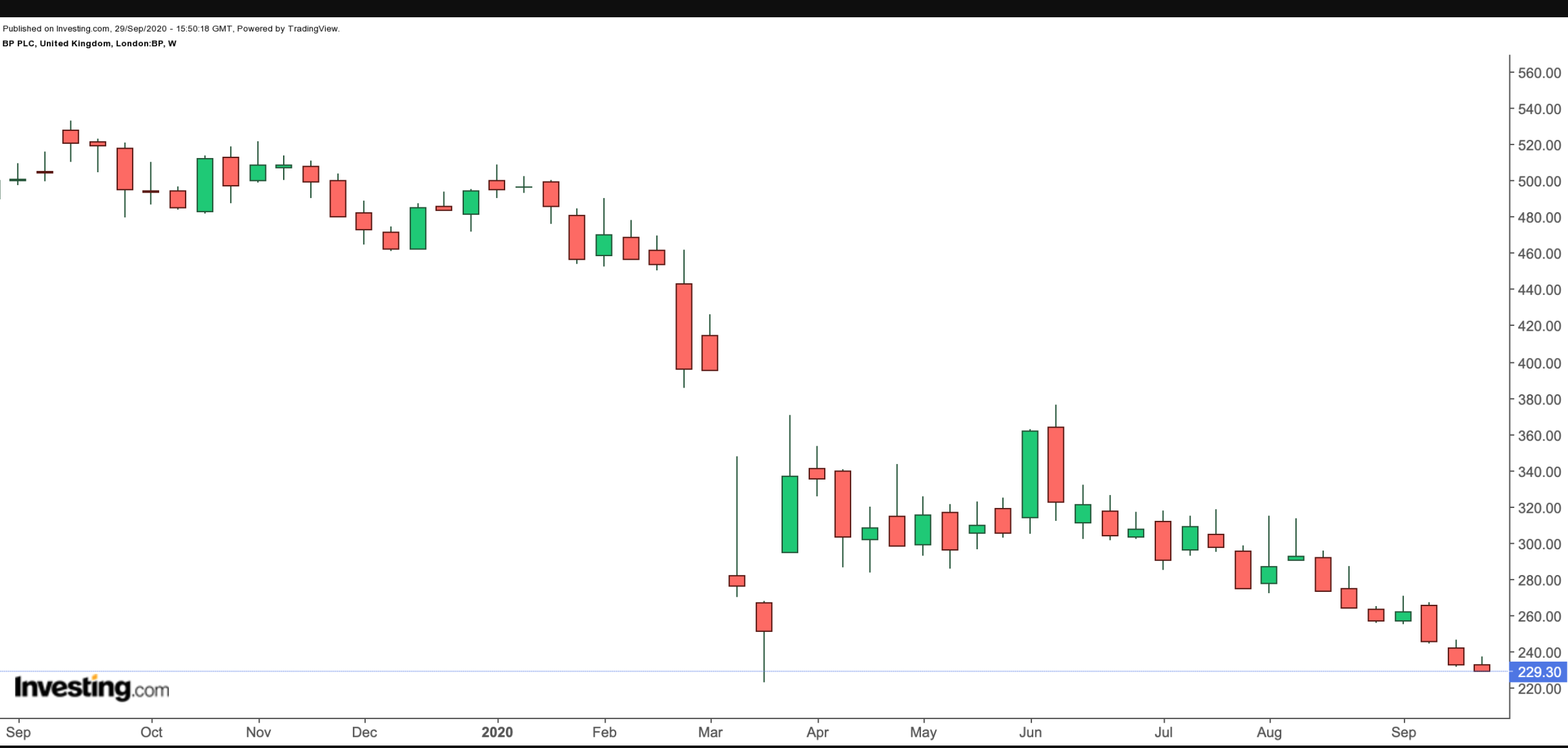 BP 1-Year Chart.