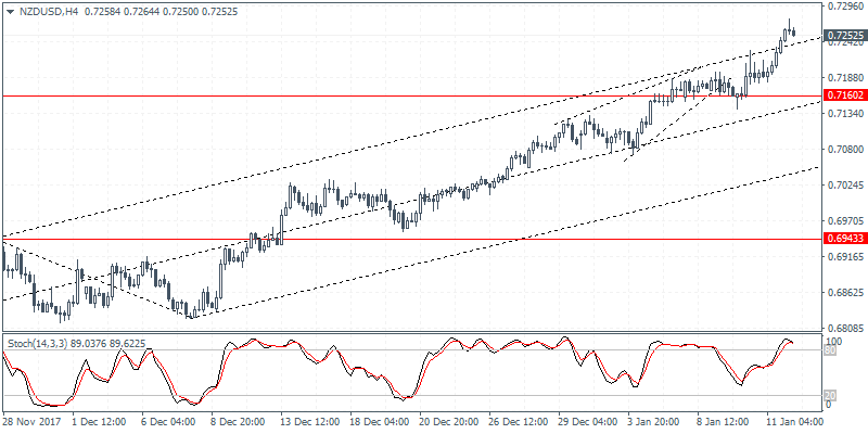 NZD/USD 4 Hour Chart