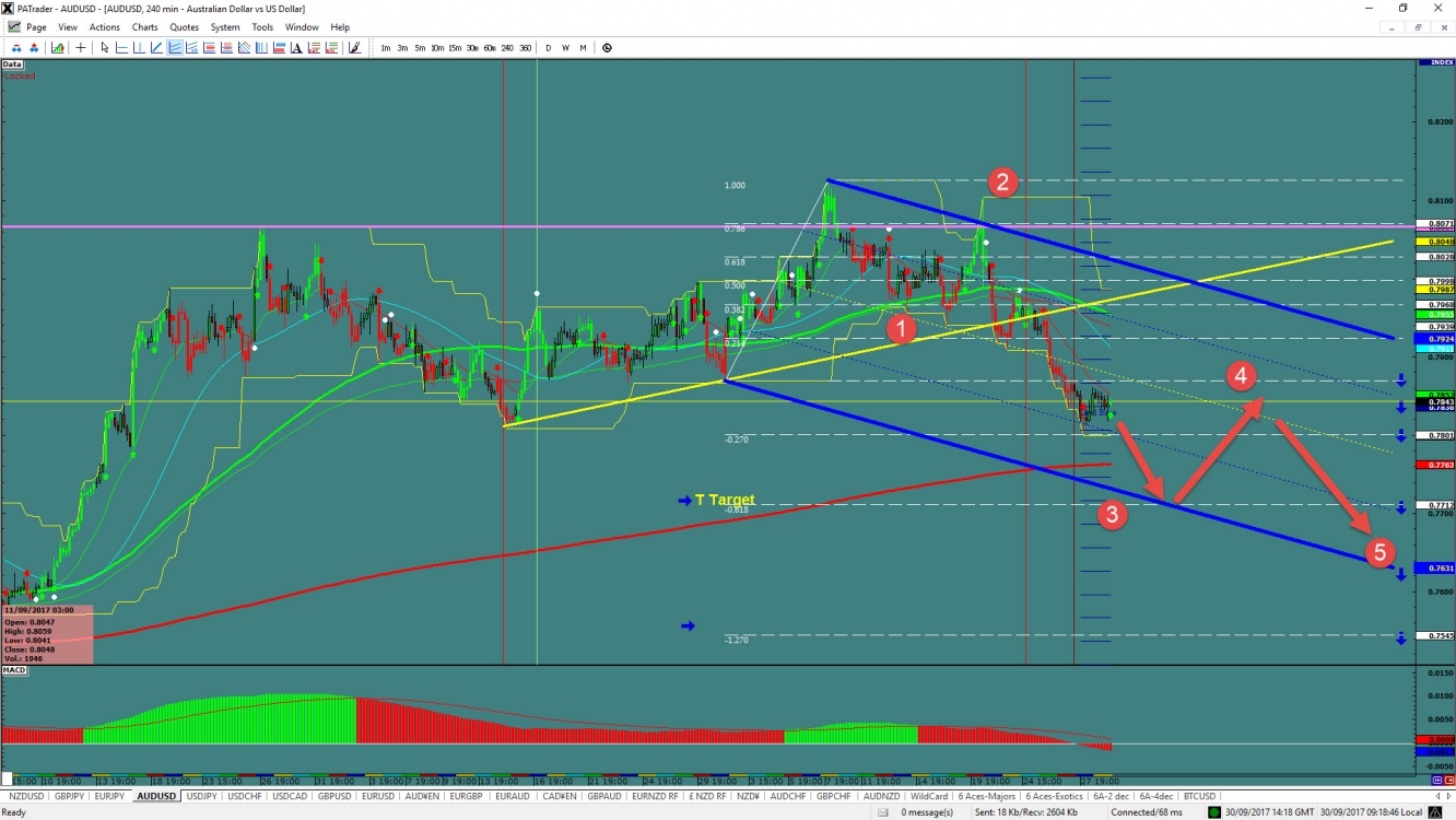 AUD/USD Chart