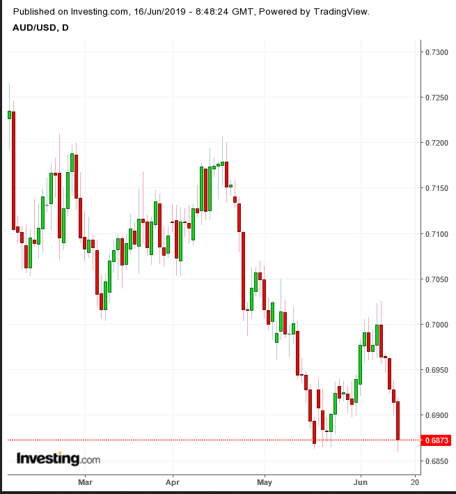 AUDUSD Daily