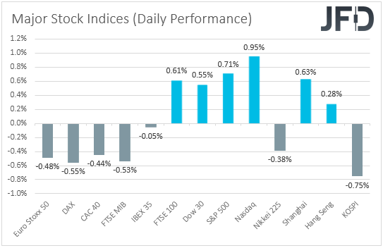 Major global stock indices performance