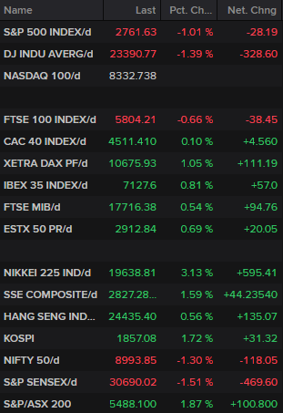 Indices