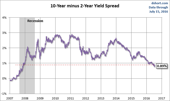 10-Y minus 2-Yield Spread 2007-2016