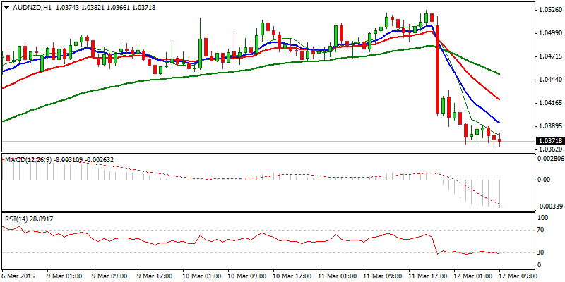 AUD/NZD Hourly Chart