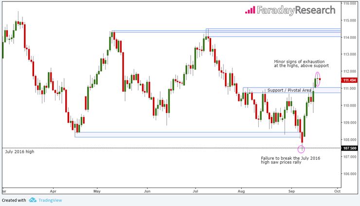 USD/JPY Support/Pivot Areas
