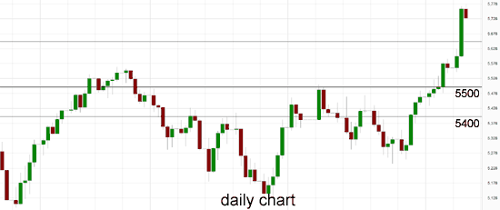 Australia 200 Daily Chart