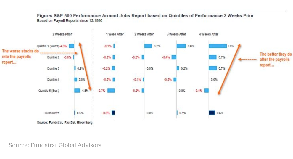 SPX Performance Around Jobs Report