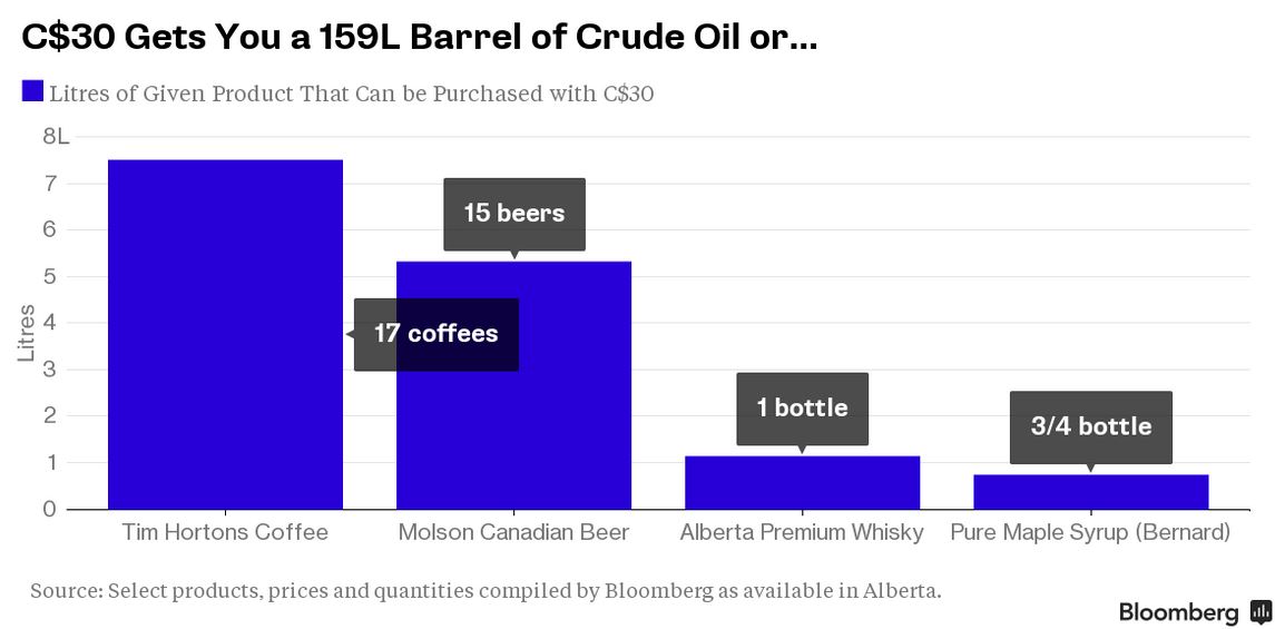 Alberta Prices Versus Oil