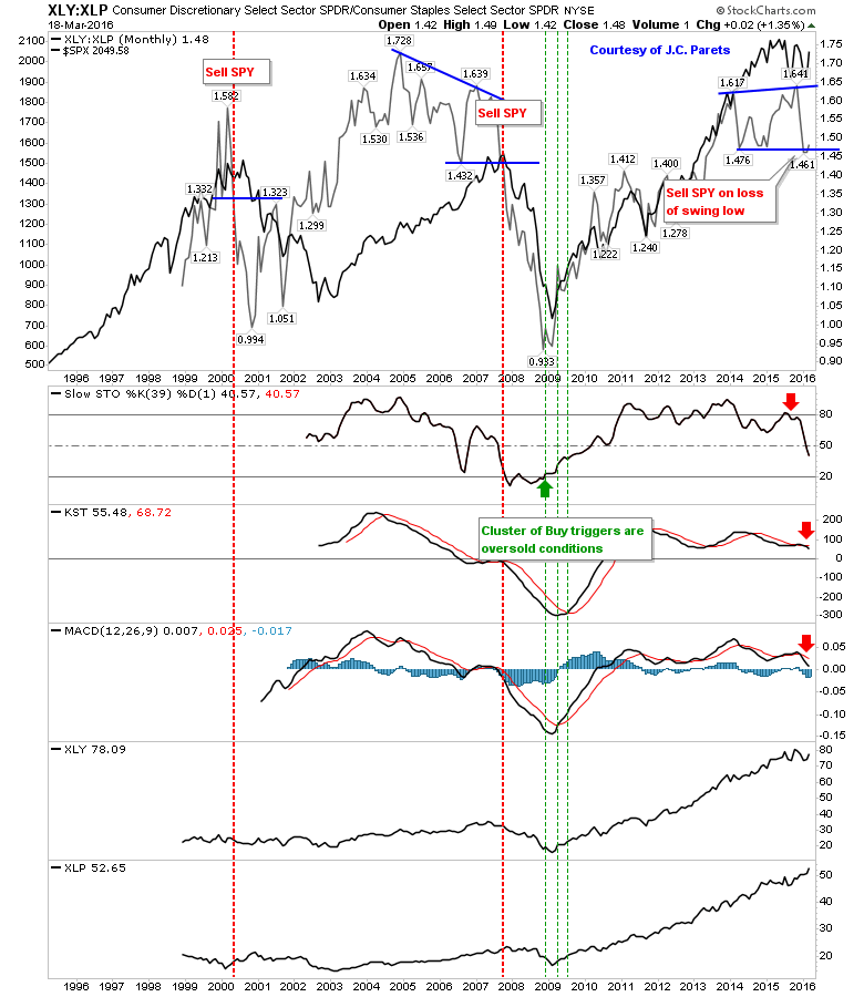 Sector SPDRS Chart