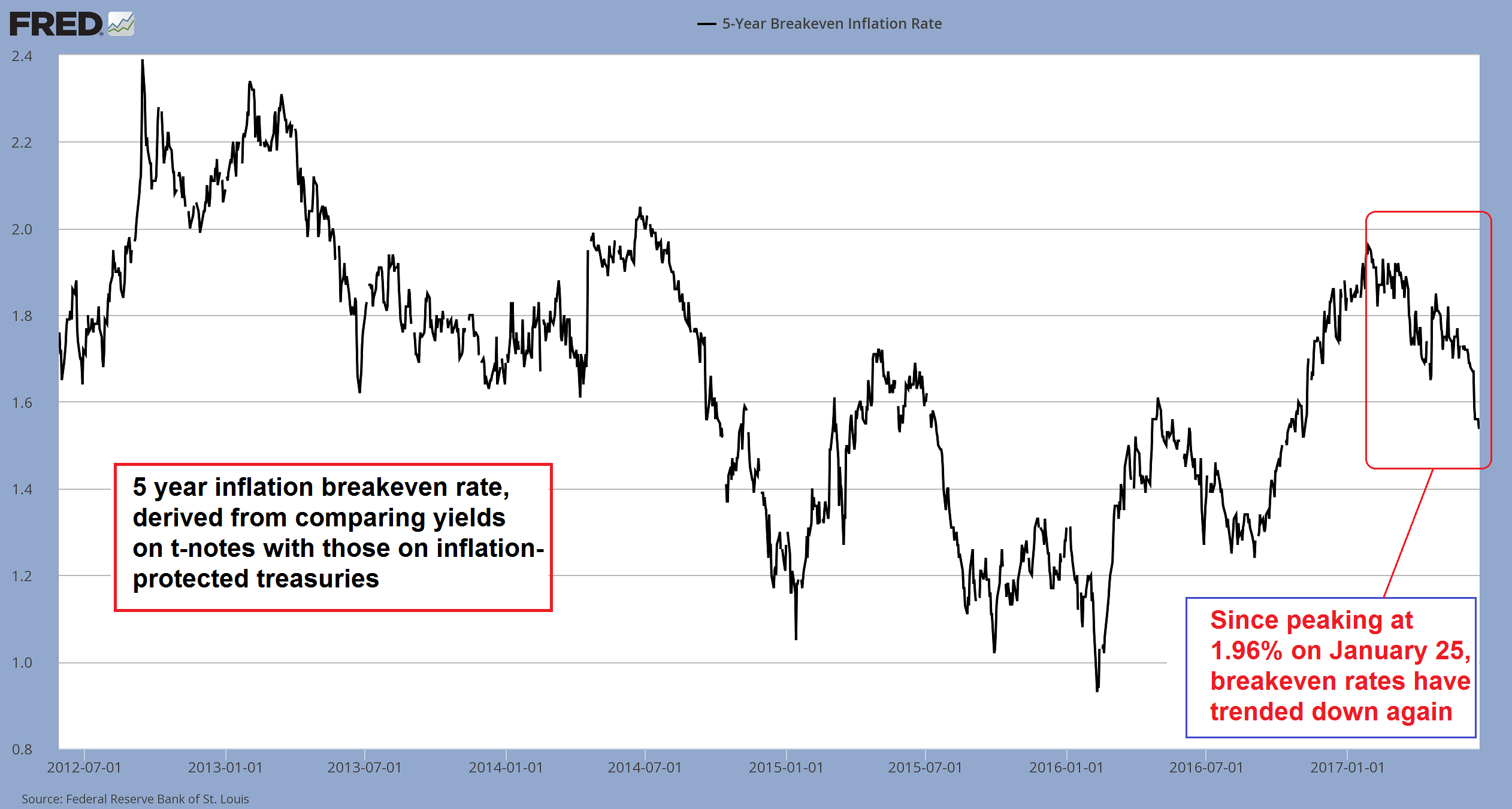 5-Y Breakeven Inflation Rate 2012-2017
