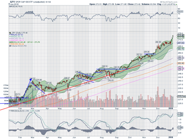 SPY Daily