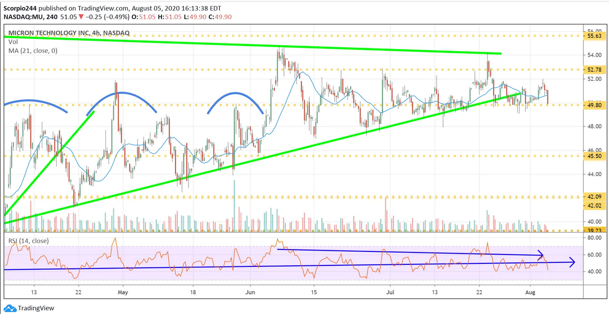 Micron Tech 4 Hr Chart