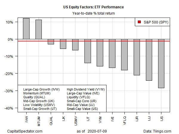 US Equity Factors YTD Total Returns Chart