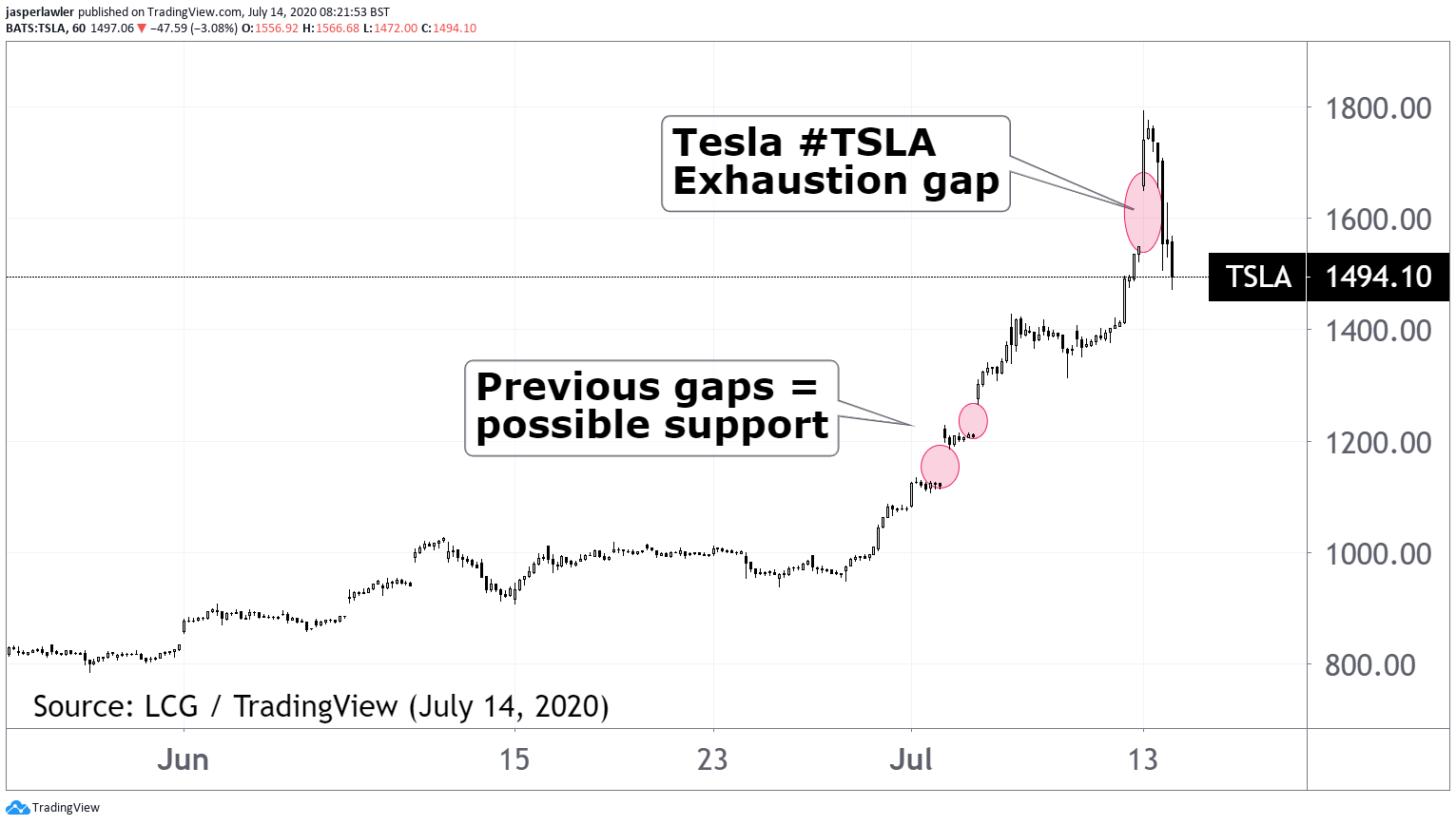 Tesla Exhaustion Gap Chart
