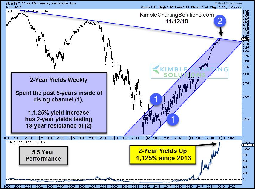 2-Year Treasury Bond Yield