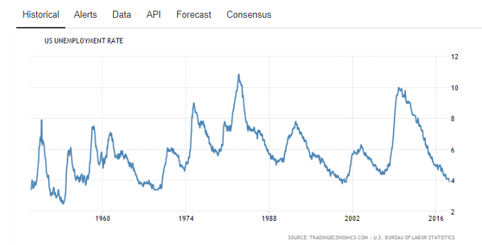 US Unemployment Rate