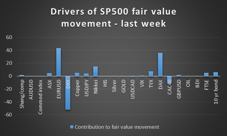 S&P 500 Fair Value Drivers