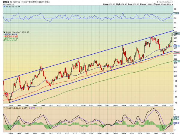 Monthly Chart: 30-Year US treasury Bond price Index 