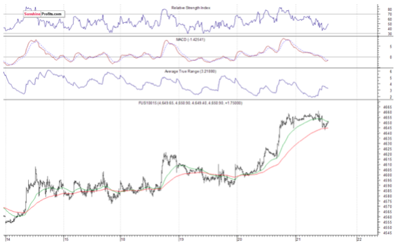 S&P 500 Chart 3
