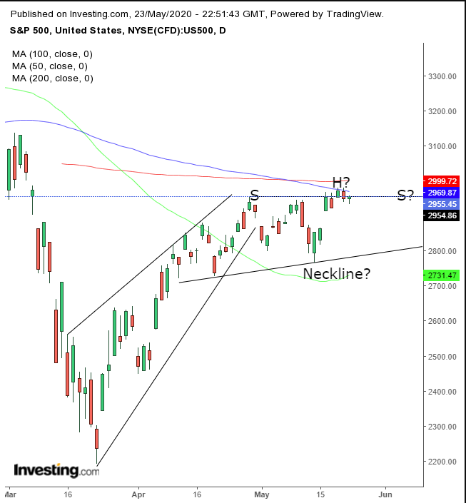 S&P 500 지수 일간 차트