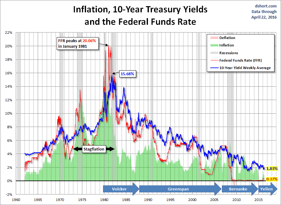 Inflation, 10-Year Yields and Fed Funds Rate