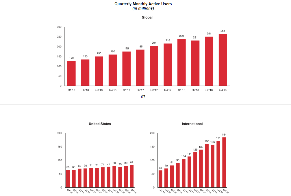 Pinterest: Quarterly Monthly Active Users