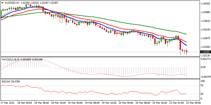 AUD/NZD Hourly Chart