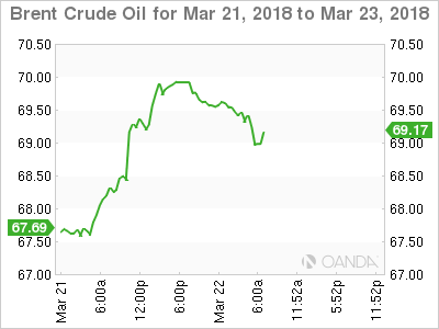 Brent Crude Oil for Mar 21 - 23, 2018