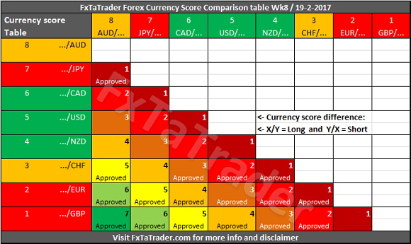 FxTaTrader Forex Currency Score Comparison Table Week 8