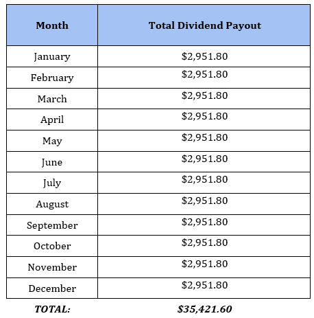 Consisten Monthly Income