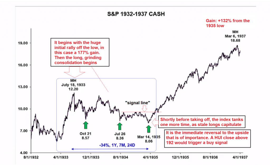 S&P 1932-1937 Cash