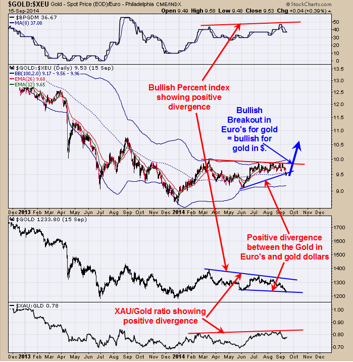 Gold Miners And The XAU/Gld Ratio
