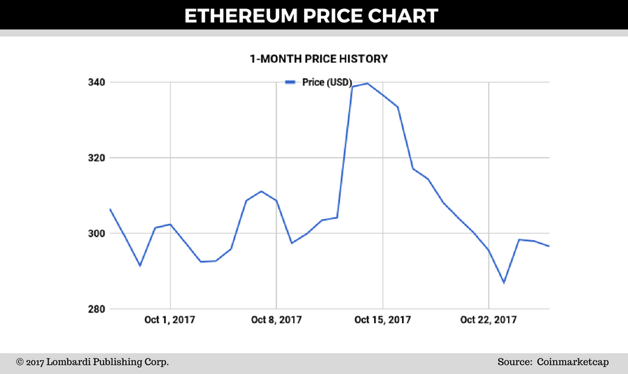 Ethereum Price forecast chart