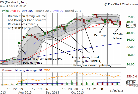 Facebook fails at 50DMA resistance after printing bearish dojis