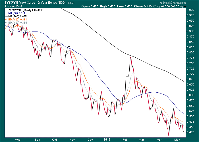 Yield Curve Daily