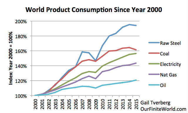 World Product Consumption Since 2000 Chart