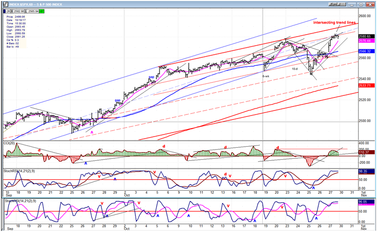 SPX Hourly Chart